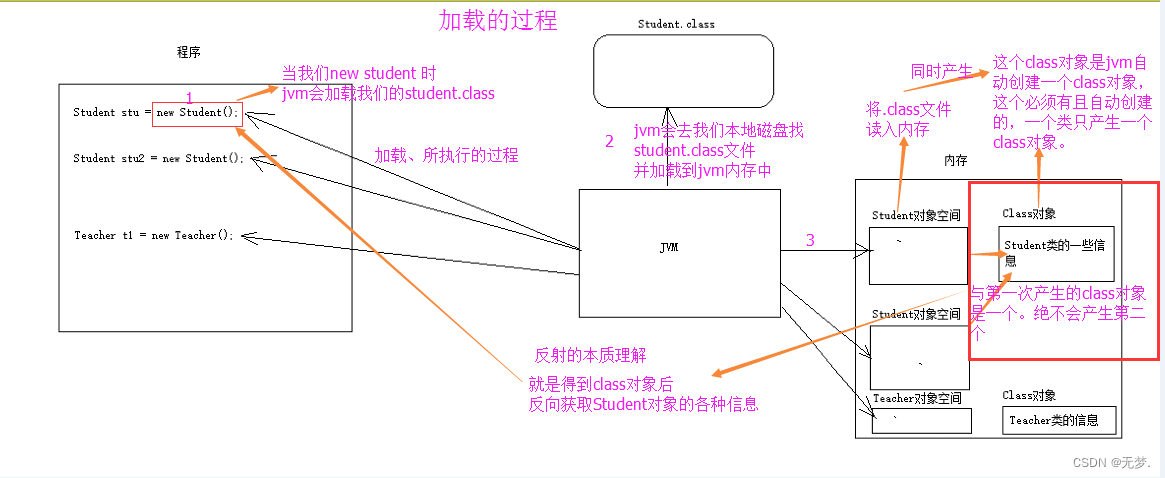 [外链图片转存失败,源站可能有防盗链机制,建议将图片保存下来直接上传(img-Kpvxn45b-1678346571336)(images/【Java基础08】反射/20170513133210763.png)]