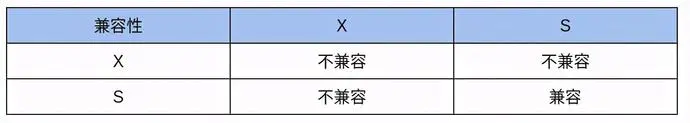 关于MySQL的死锁问题