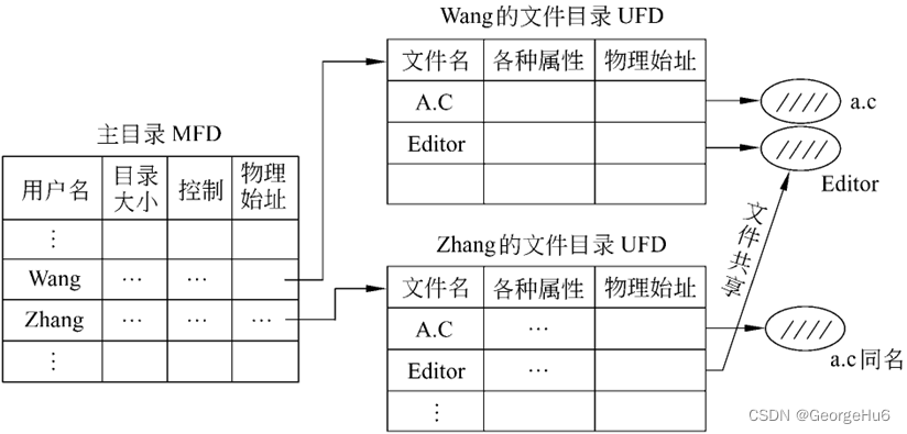 二级目录