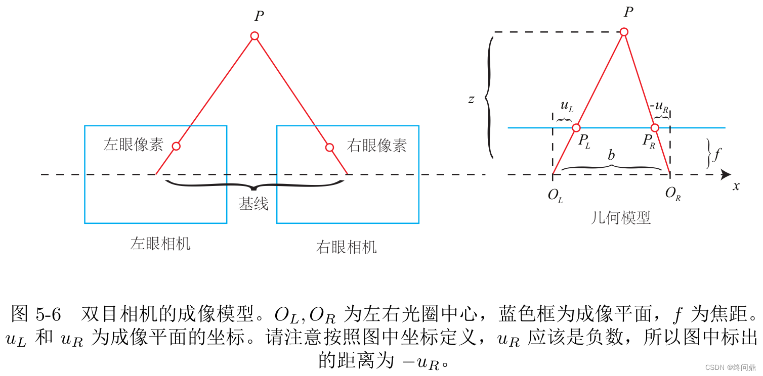 【视觉SLAM入门】3. 相机模型，内外参，畸变推导