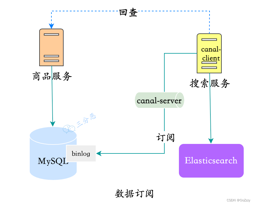 MySQL 数据同步 Elasticsearch 的技术方案选型