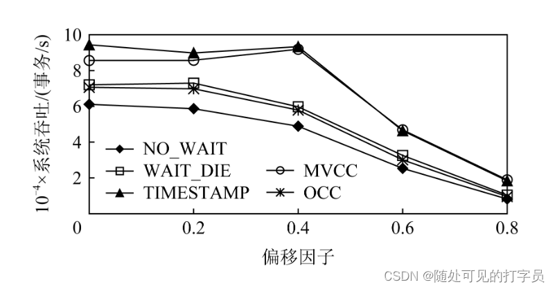 YCSB中偏移银子变化下的吞吐性能