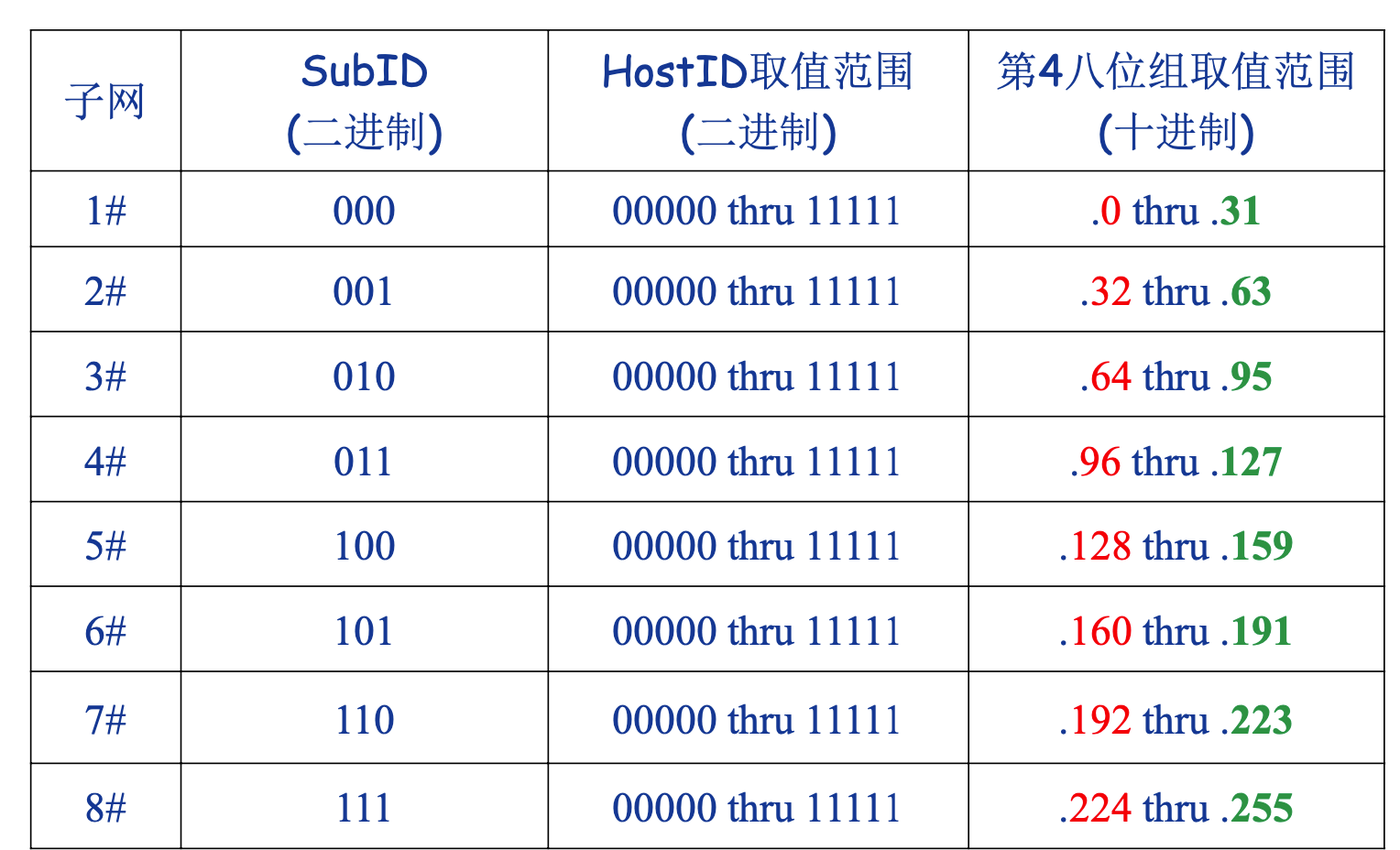 计算机网络开荒4-网络层