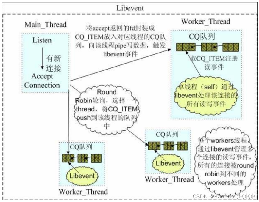 Libevent网络库原理及使用方法