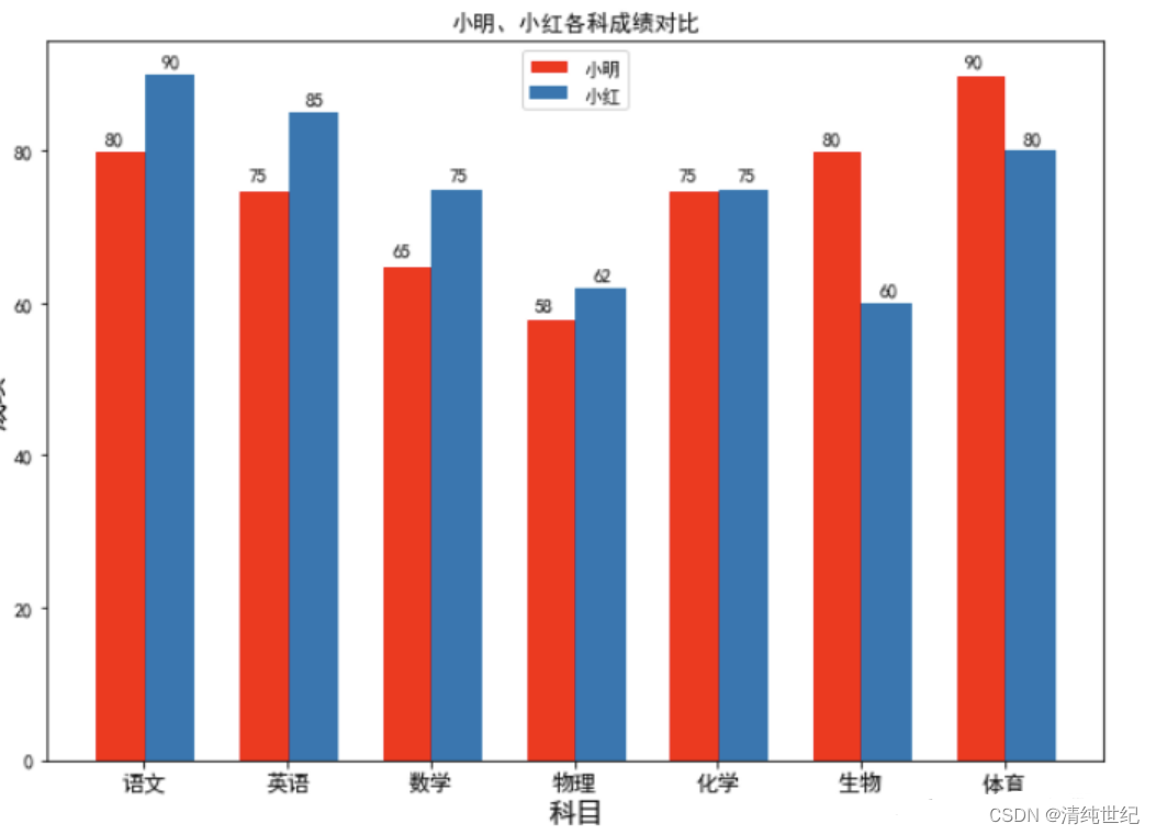 plt设置柱状图标注