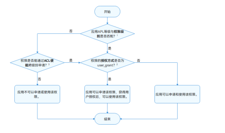 鸿蒙应用权限管理和访问控制