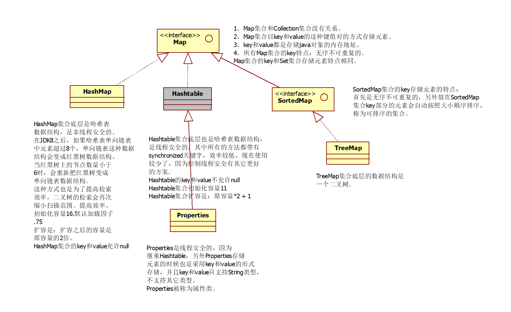 Java中集合Collection的关系图(UML)