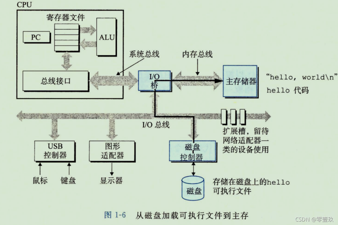 图片来自《深入理解计算机系统第三版》