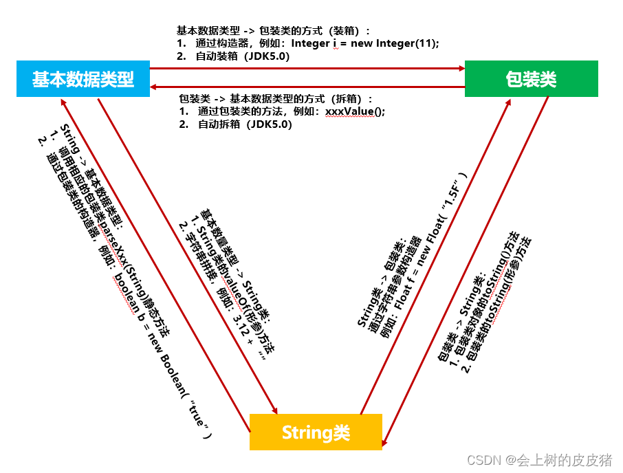 基本数据类、包装类、String之间的转换