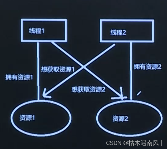 day8 互斥锁/读写锁的概念及使用、死锁的避免