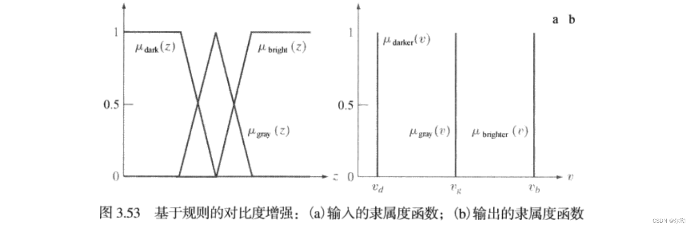 输入和输出的隶属度函数