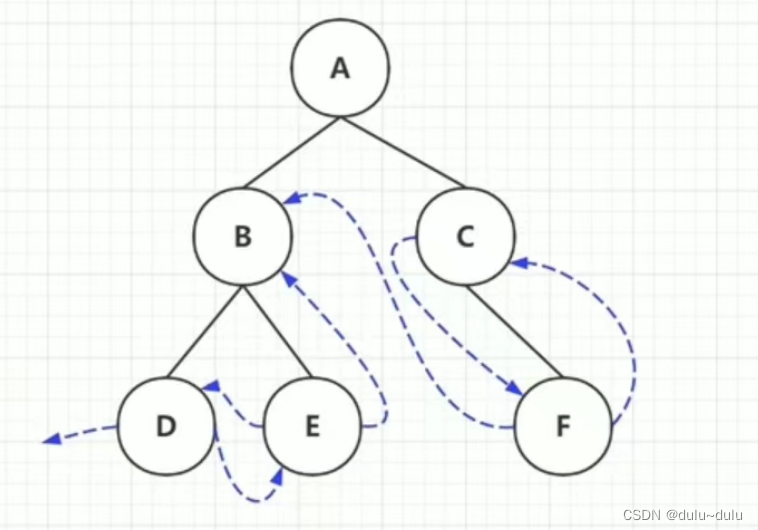 二叉树---前，中，后序遍历做题技巧（前，中，后，层次，线索二叉树）