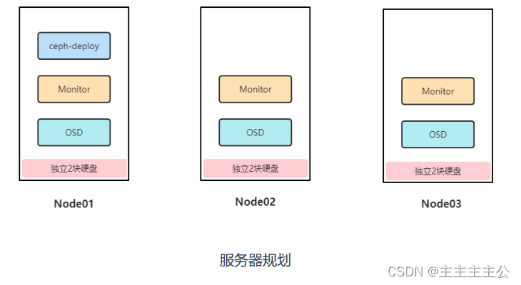 K8s使用Ceph作为后端存储