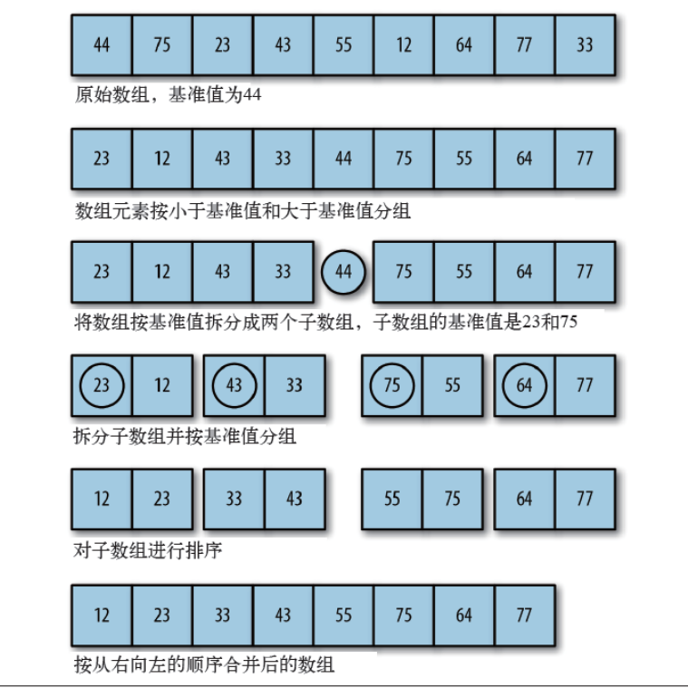 【算法基础】一文掌握十大排序算法，冒泡排序、插入排序、选择排序、归并排序、计数排序、基数排序、希尔排序和堆排序