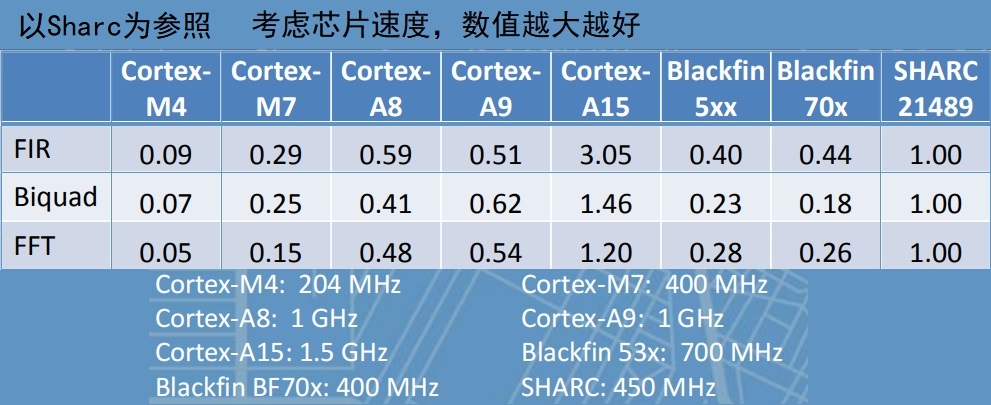 TI ADI DSP 与 ARM Cortex-A 的 FIR FFT 性能对比