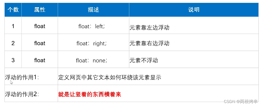 浮动属性 float：left/right/none 清除浮动_float right-CSDN博客