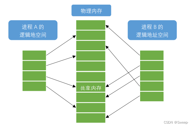 Linux——进程间通信（共享内存）