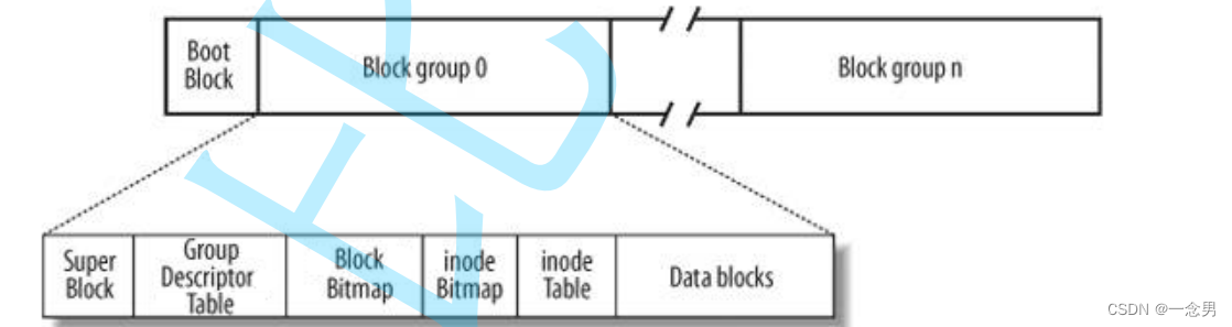 Linux--Block group