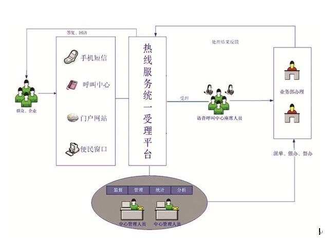 呼叫中心系统的应用与价值