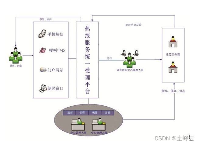 呼叫中心系统的应用与价值