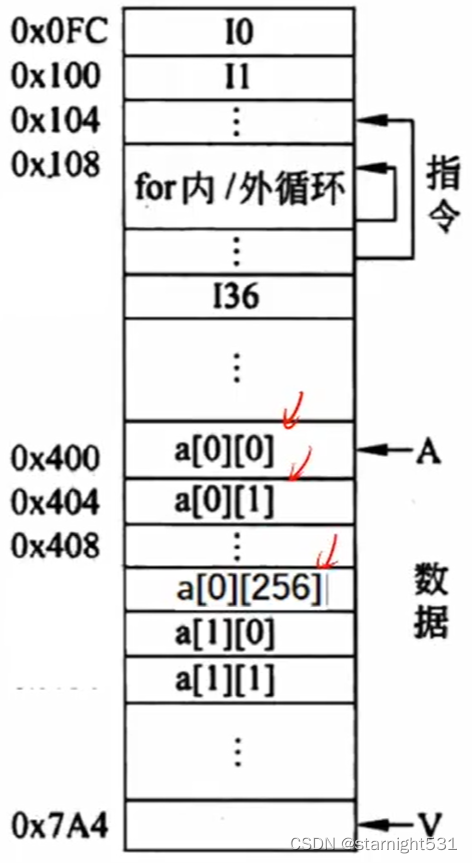 Array storage method