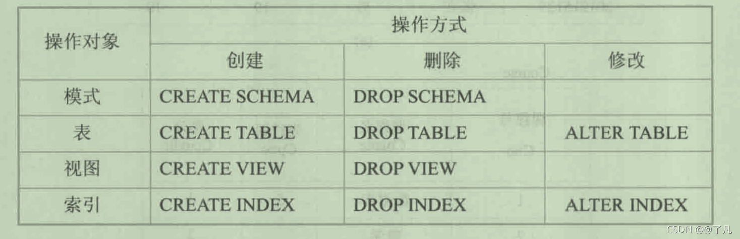 SQL 的数据定义语句