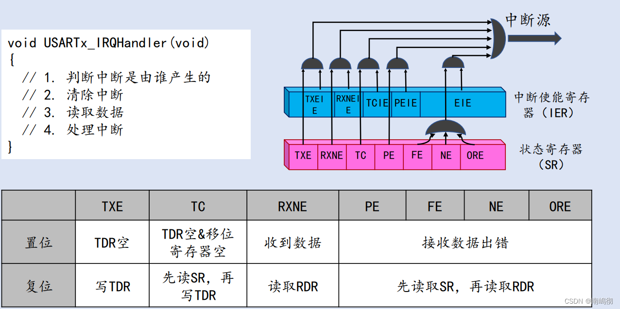 中断方式的数据接收