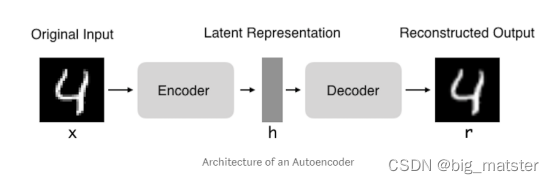 四种类型自编码器AutoEncoder理解及代码实现