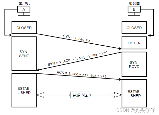 TCP三次握手