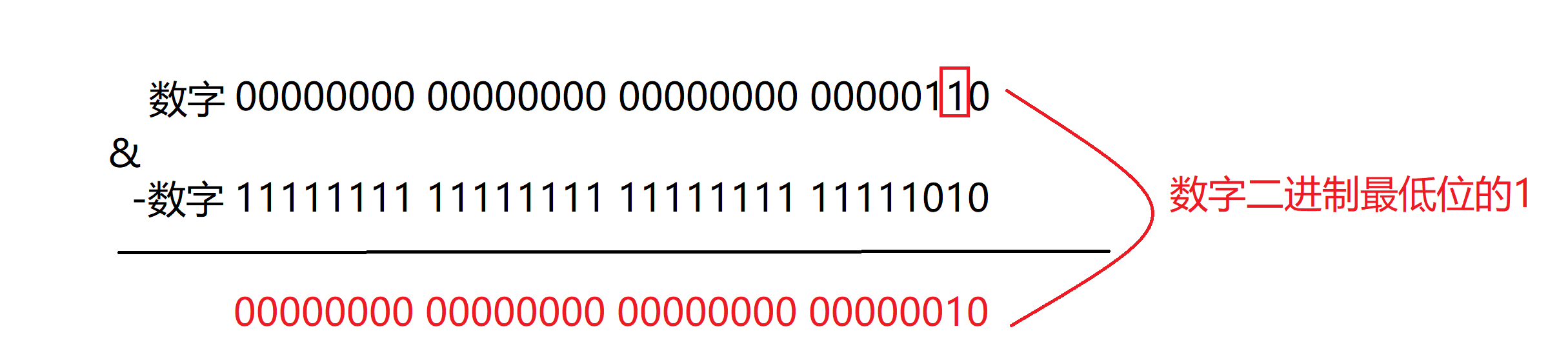 leetcode：只出现一次的数字Ⅲ（详解）