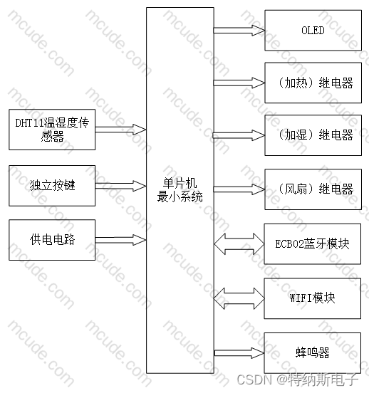 单片机系统框图图片