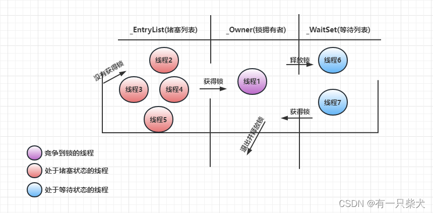 【JUC进阶】08. 重量级锁