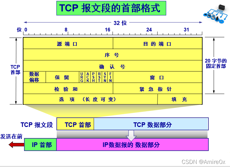 [外链图片转存失败,源站可能有防盗链机制,建议将图片保存下来直接上传(img-mykSq89n-1646815446894)(计算机网络.assets/image-20200429110632961.png)]