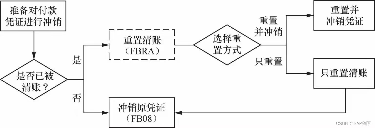 SAP FICO付款及清账