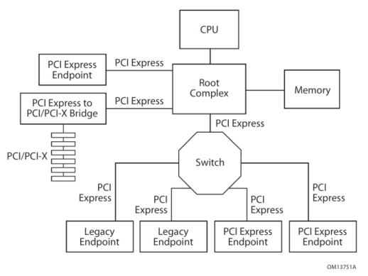 学习笔记: PCIe 4.0 协议(一)-- 概述_pcie4.0协议-CSDN博客