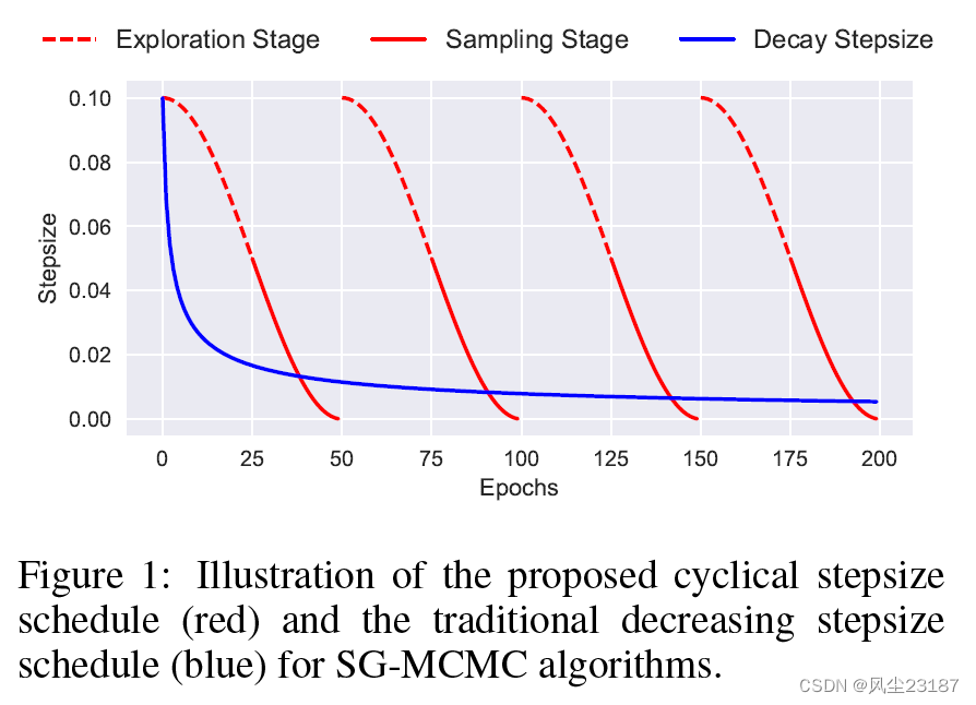 [外链图片转存失败,源站可能有防盗链机制,建议将图片保存下来直接上传(img-EwzzJlEc-1665037481994)(assets-bayes-nn/cyclic-stepsize.png "Visualization of cyclical stepsize decay vs traditional stepsize decay")]