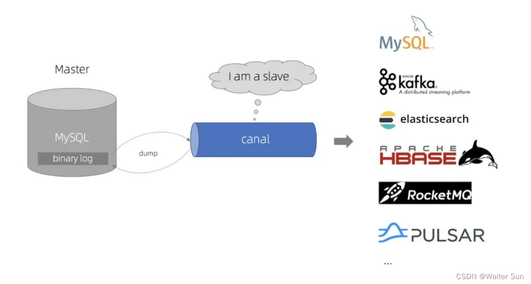 解放数据库，实时数据同步利器：Alibaba Canal