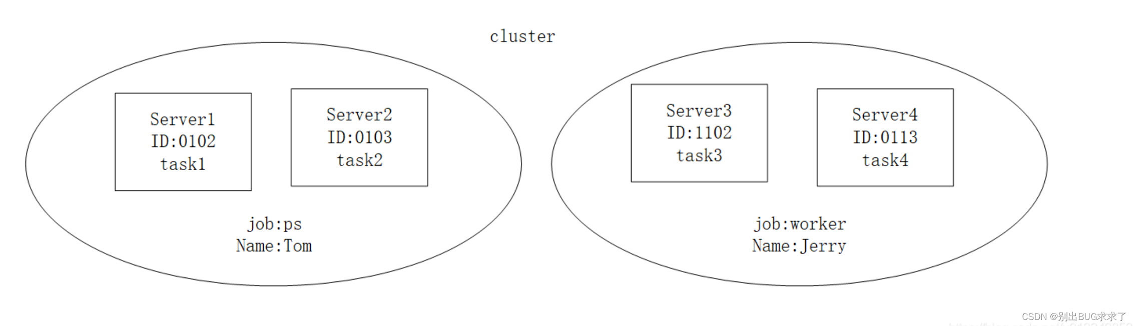 【分布式】tensorflow 1 分布式代码实战与说明；单个节点上运行 2 个分布式worker工作线程