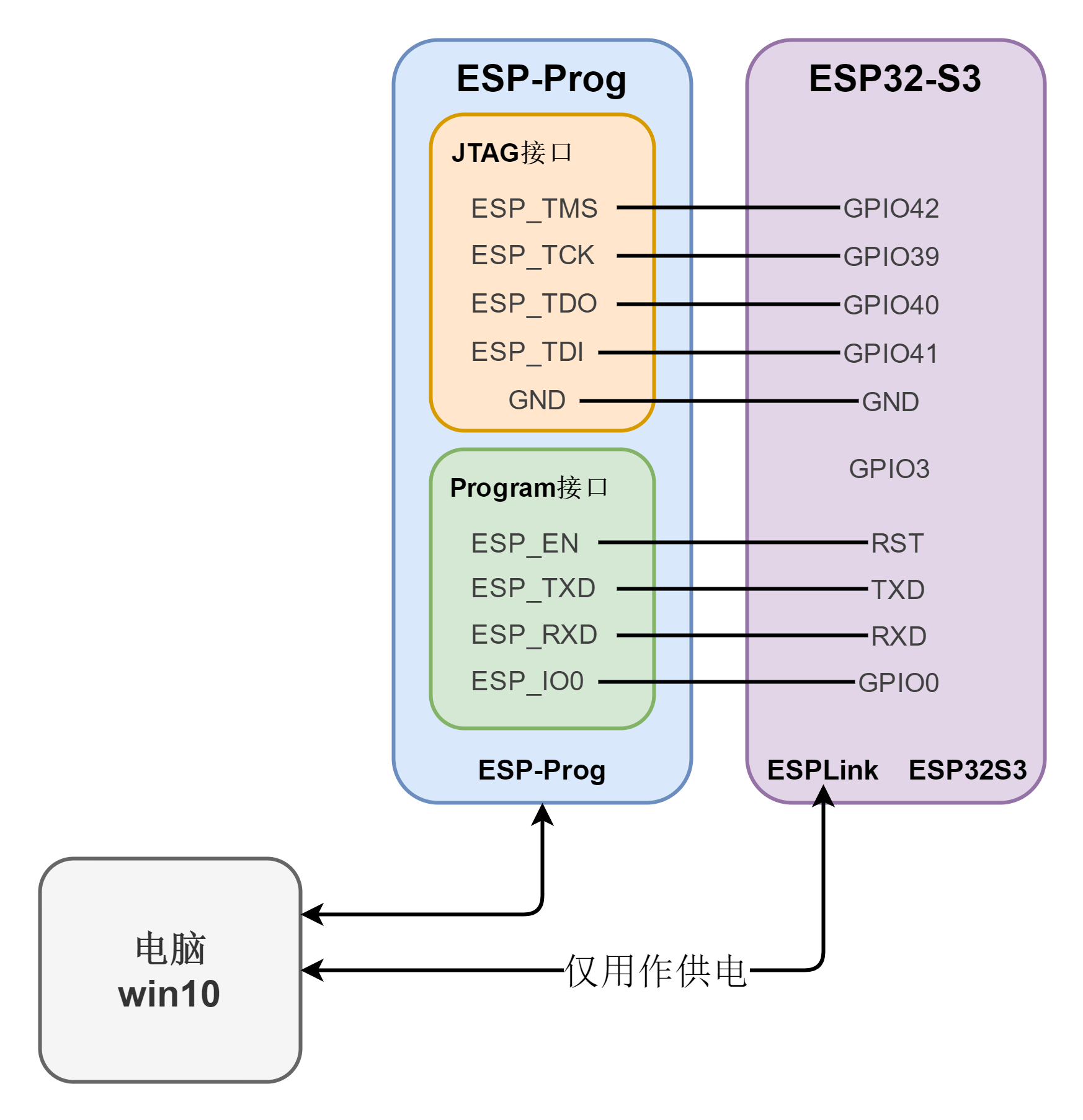 【esp32开发】vscode+espidf开发环境搭建(实现单步调试)_esp32s3 Usb调试工具-CSDN博客