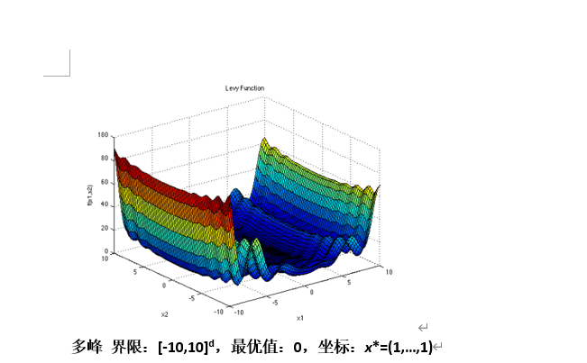 CEC2017基础函数说明Python版本_Huterox的博客-CSDN博客