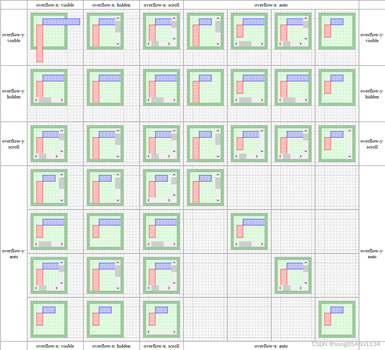 css之overflow/ overflow-x和 overflow-y混合使用问题_over-flow x y-CSDN博客