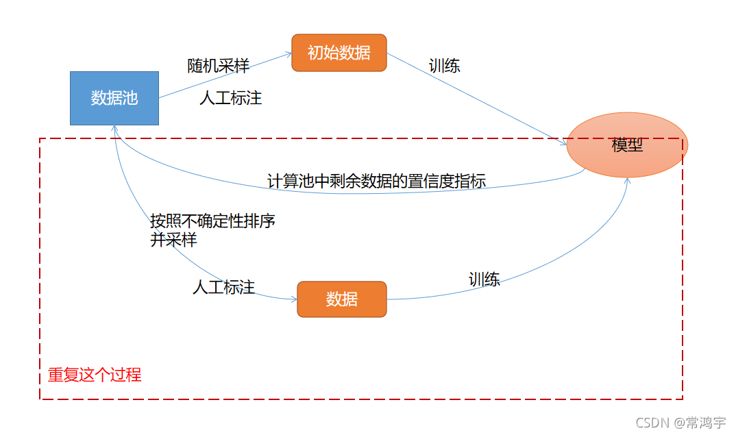 主动学习