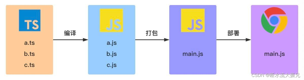 初识TypeScript -基础一