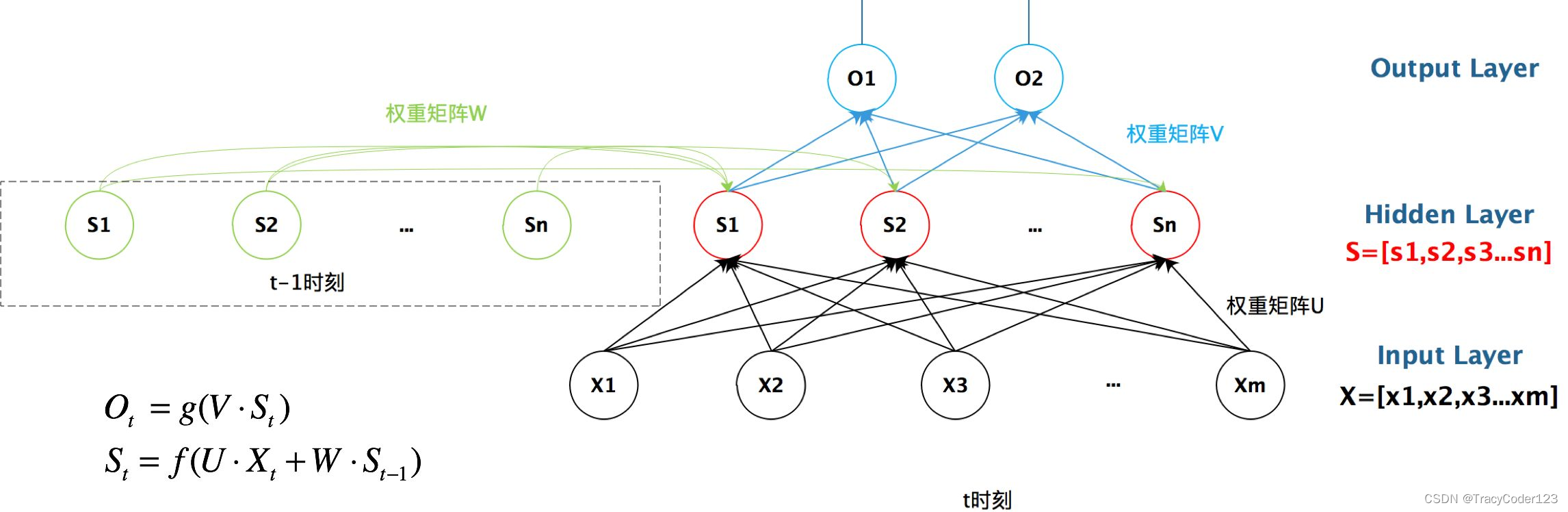 自然语言处理：了解循环神经网络RNN及其变种长短期记忆网络（LSTM）、门控循环单元（GRU）、双向RNN