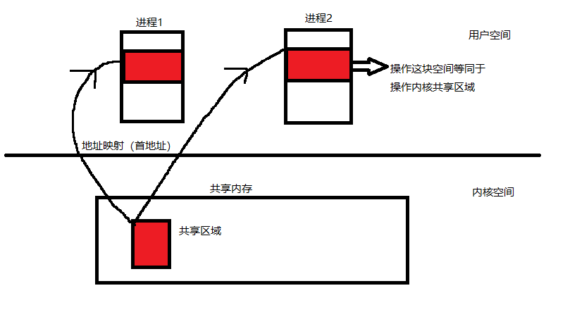 C | 进程间通信的方式