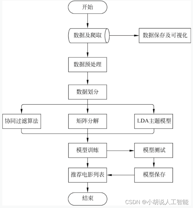 基于LDA主题+协同过滤+矩阵分解算法的智能电影推荐系统——机器学习算法应用(含python、JavaScript工程源码)+MovieLens数据集（一）