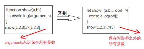 拓展运算符与arguments区别