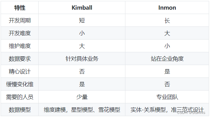 维度建模概述