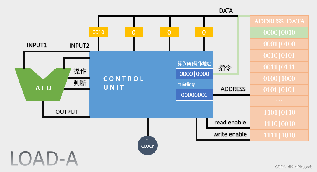 LOAD-A解码