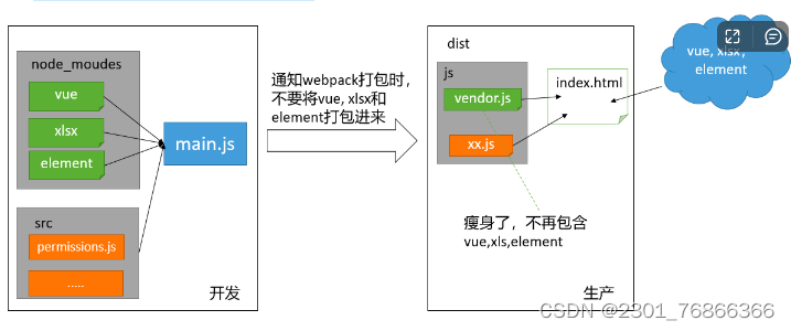 webpack配置排除打包